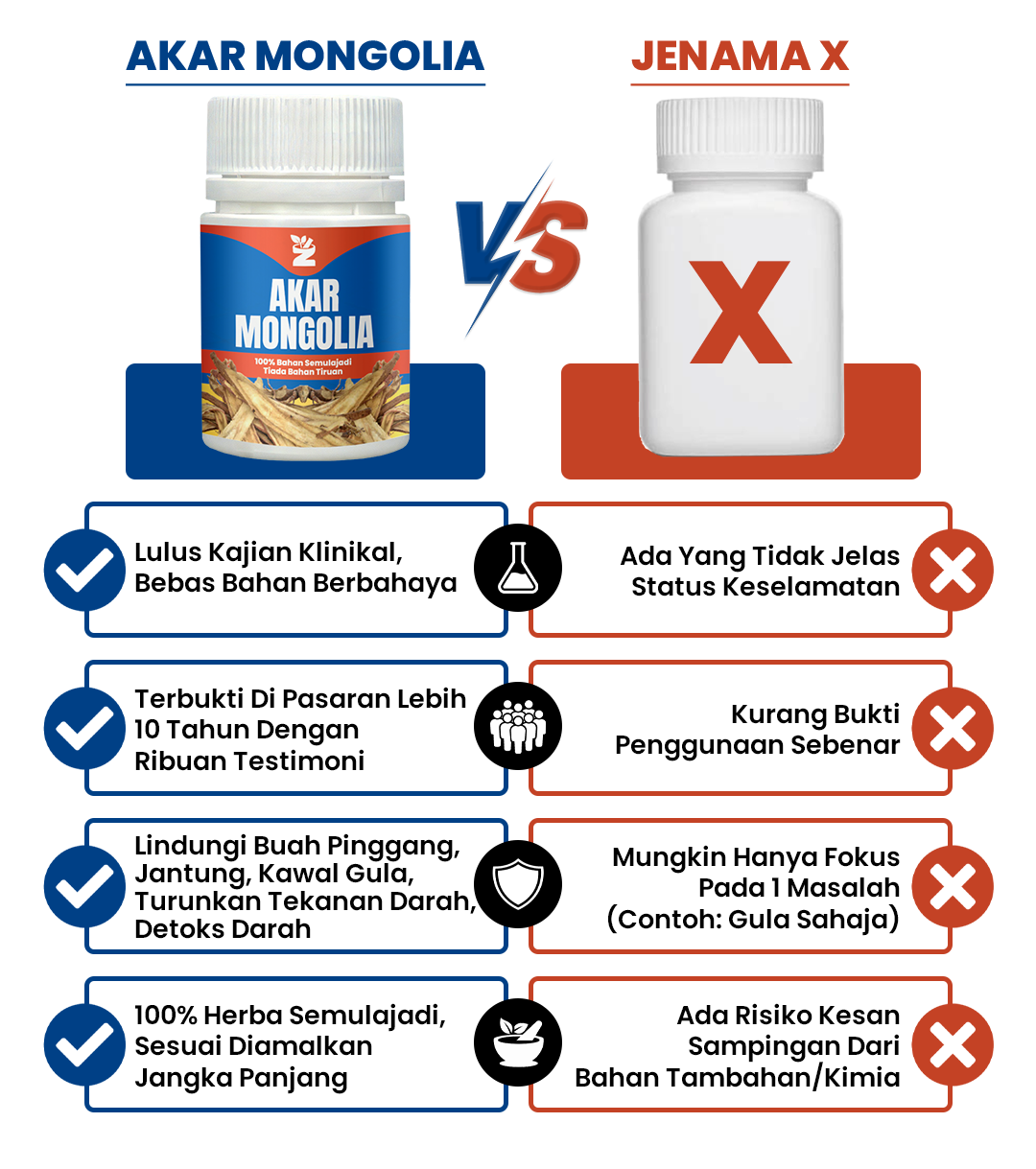 Perbandingan Akar Mongolia vs Jenama X — lulus kajian klinikal, terbukti dipasaran lebih 10 tahun